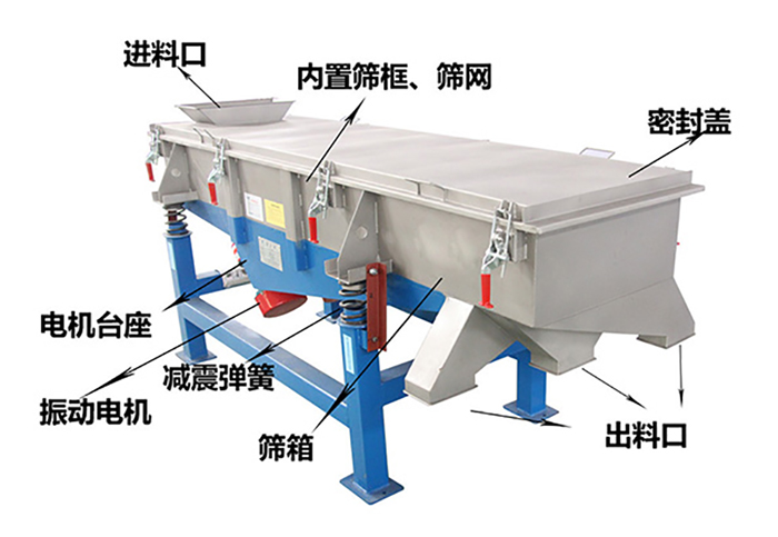 方形振動篩由密封蓋，減振彈簧，振動電機，出料口，內置篩框等結構。