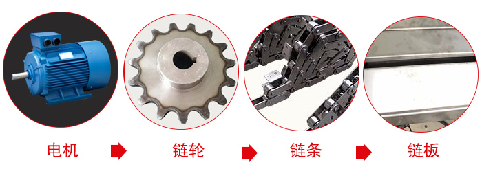 鏈板輸送機(jī)工作中所用到的主要部件：電機(jī)，鏈輪，鏈條，鏈板等部件的展示圖